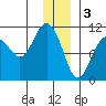 Windy Bay tide chart for Tuesday, January 3, 2023