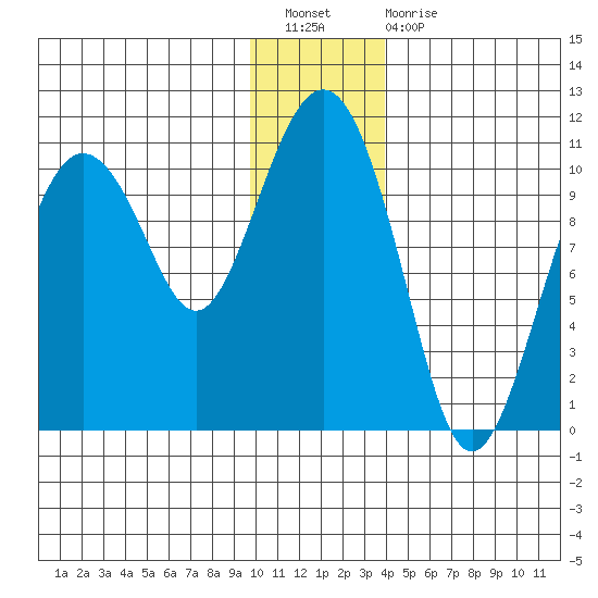 Windy Bay tide chart for Saturday, January 7, 2023