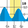 Windy Bay tide chart for Friday, February 10, 2023