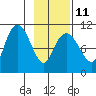 Windy Bay tide chart for Saturday, February 11, 2023