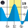 Windy Bay tide chart for Sunday, February 19, 2023