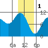 Windy Bay tide chart for Wednesday, February 1, 2023