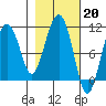 Windy Bay tide chart for Monday, February 20, 2023