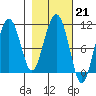 Windy Bay tide chart for Tuesday, February 21, 2023