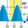 Windy Bay tide chart for Wednesday, February 22, 2023