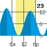 Windy Bay tide chart for Thursday, February 23, 2023