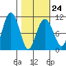 Windy Bay tide chart for Friday, February 24, 2023