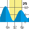 Windy Bay tide chart for Saturday, February 25, 2023