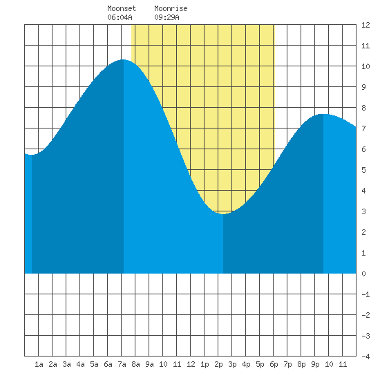 Windy Bay tide chart for Tuesday, February 28, 2023