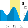 Windy Bay tide chart for Friday, February 3, 2023