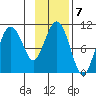 Windy Bay tide chart for Tuesday, February 7, 2023