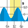 Windy Bay tide chart for Thursday, February 9, 2023
