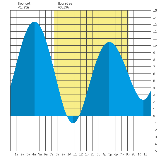 Windy Bay tide chart for Saturday, March 25, 2023