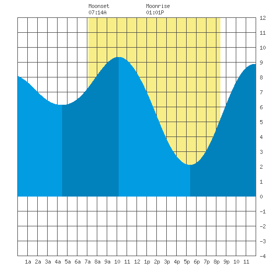 Windy Bay tide chart for Friday, March 31, 2023