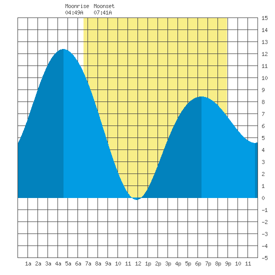 Windy Bay tide chart for Tuesday, April 11, 2023