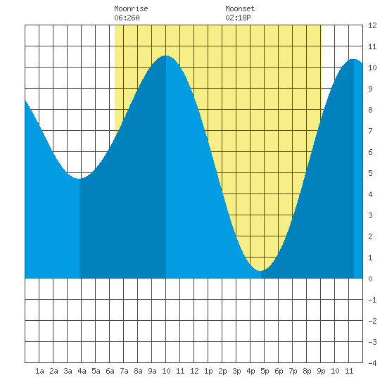 Windy Bay tide chart for Saturday, April 15, 2023