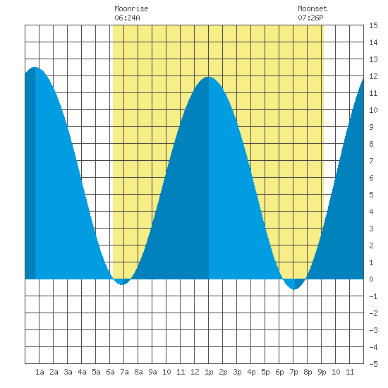 Windy Bay tide chart for Tuesday, April 18, 2023
