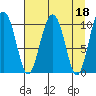 Windy Bay tide chart for Tuesday, April 18, 2023