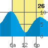 Windy Bay tide chart for Wednesday, April 26, 2023