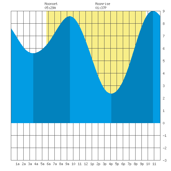 Windy Bay tide chart for Saturday, April 29, 2023