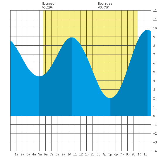 Windy Bay tide chart for Sunday, April 30, 2023