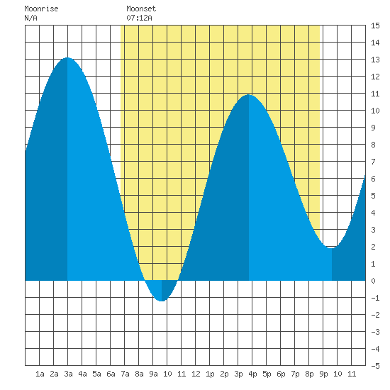 Windy Bay tide chart for Saturday, April 8, 2023