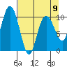 Windy Bay tide chart for Sunday, April 9, 2023