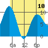 Windy Bay tide chart for Wednesday, May 10, 2023