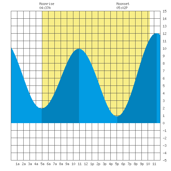 Windy Bay tide chart for Monday, May 15, 2023