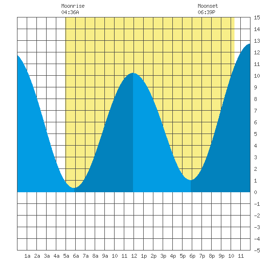 Windy Bay tide chart for Tuesday, May 16, 2023