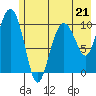 Windy Bay tide chart for Sunday, May 21, 2023