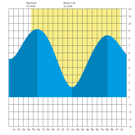 Windy Bay tide chart for Friday, May 26, 2023
