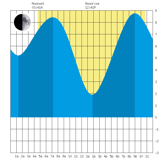 Windy Bay tide chart for Saturday, May 27, 2023