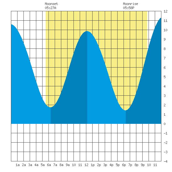 Windy Bay tide chart for Tuesday, May 2, 2023