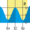 Windy Bay tide chart for Tuesday, May 2, 2023