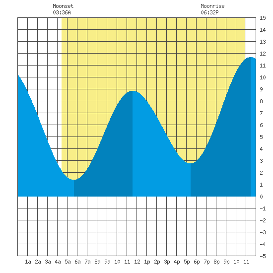 Windy Bay tide chart for Wednesday, May 31, 2023