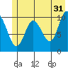 Windy Bay tide chart for Wednesday, May 31, 2023