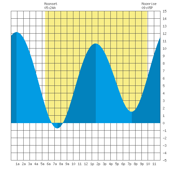 Windy Bay tide chart for Thursday, May 4, 2023
