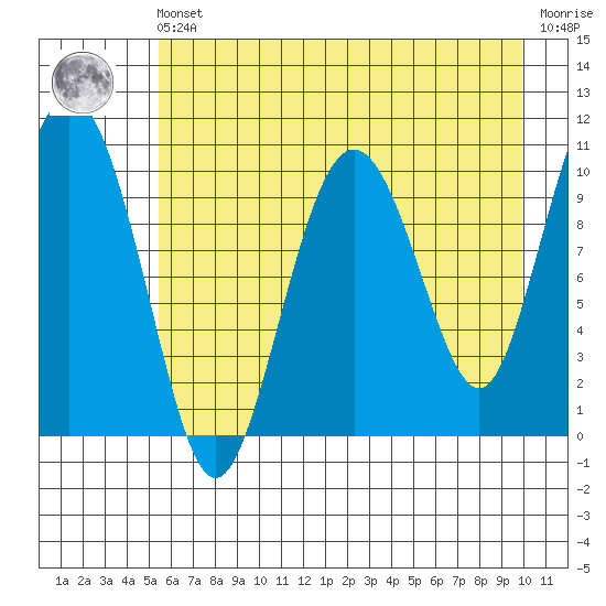Windy Bay tide chart for Friday, May 5, 2023