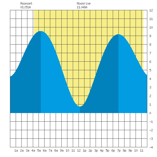 Windy Bay tide chart for Saturday, June 24, 2023
