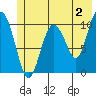 Windy Bay tide chart for Friday, June 2, 2023