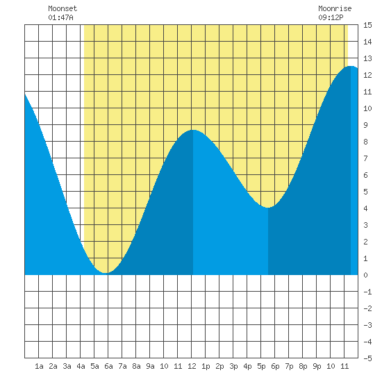 Windy Bay tide chart for Friday, June 30, 2023