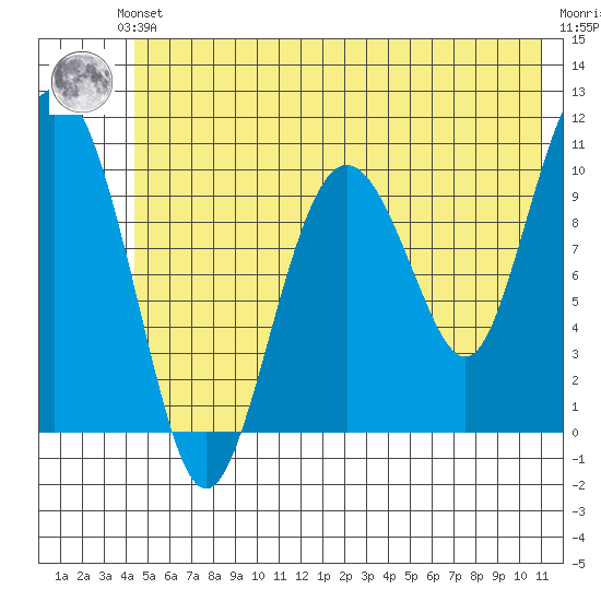 Windy Bay tide chart for Saturday, June 3, 2023