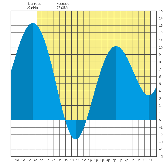 Windy Bay tide chart for Wednesday, June 7, 2023