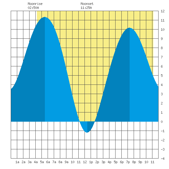Windy Bay tide chart for Friday, June 9, 2023