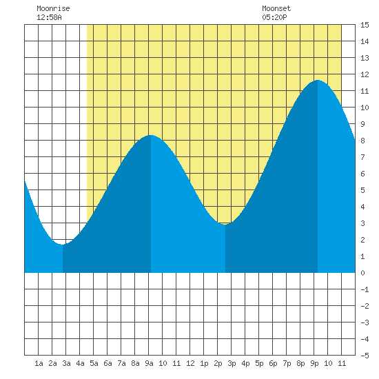 Windy Bay tide chart for Tuesday, July 11, 2023