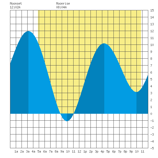Windy Bay tide chart for Thursday, July 20, 2023