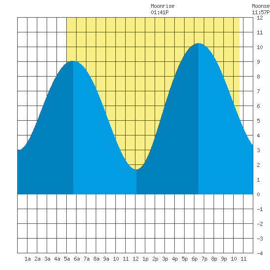 Windy Bay tide chart for Monday, July 24, 2023