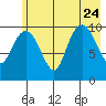 Windy Bay tide chart for Monday, July 24, 2023