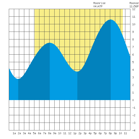 Windy Bay tide chart for Wednesday, July 26, 2023
